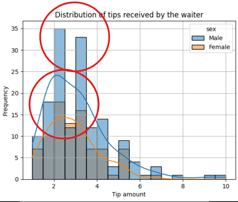 image showing frequently occuring values in the seaborn histogram